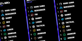 Pour Doublelift, Berserker est le meilleur carry AD en LCS, Hans sama n'est que deuxième