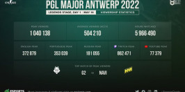 Le PGL Major Anvers 2022 devient la cinquième plus importante audience de l'histoire