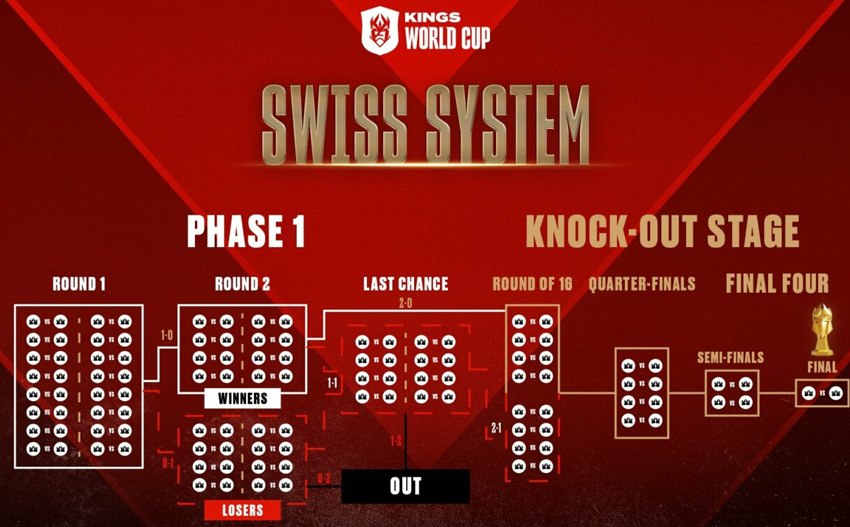 La Kings World Cup 2024 se déroulera en deux phases : premièrement un Swiss Round avec 32 équipes, puis un tableau à élimination directe avec 16 équipes
