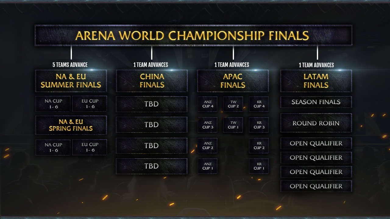 Programme Arena World Championship