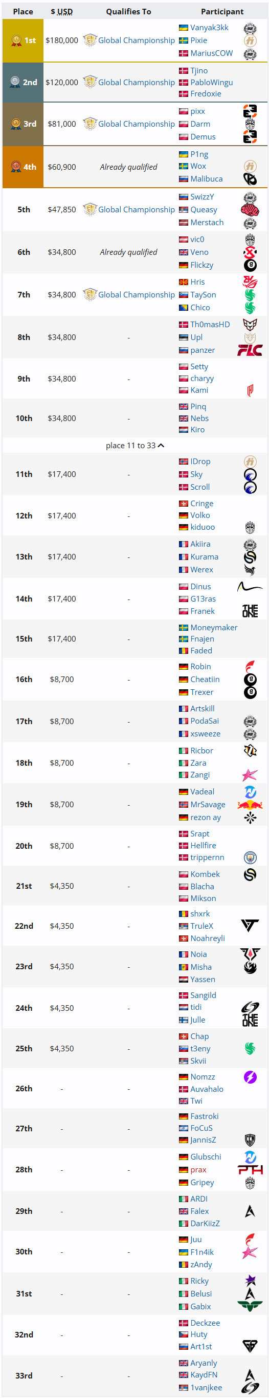 Le classement du Major 2 FNCS de 2025