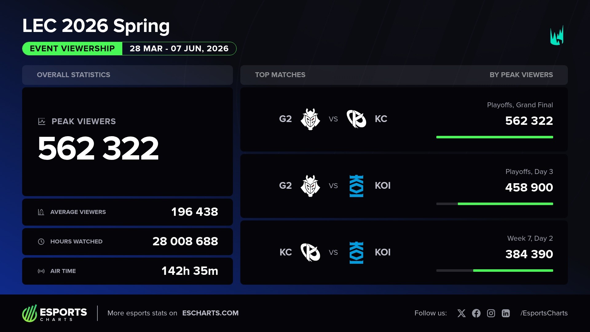 LEC Spring 2026 Top Matches and Viewer Stats